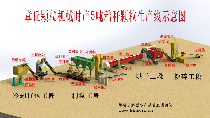 秸稈顆粒機(jī)機(jī)組三維生產(chǎn)線 秸稈顆粒機(jī)機(jī)組三維生產(chǎn)線