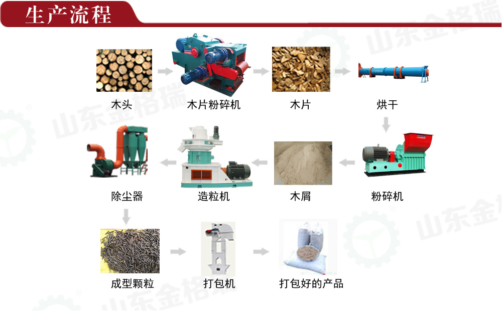 顆粒生產(chǎn)線生產(chǎn)流程圖 顆粒生產(chǎn)線生產(chǎn)流程圖